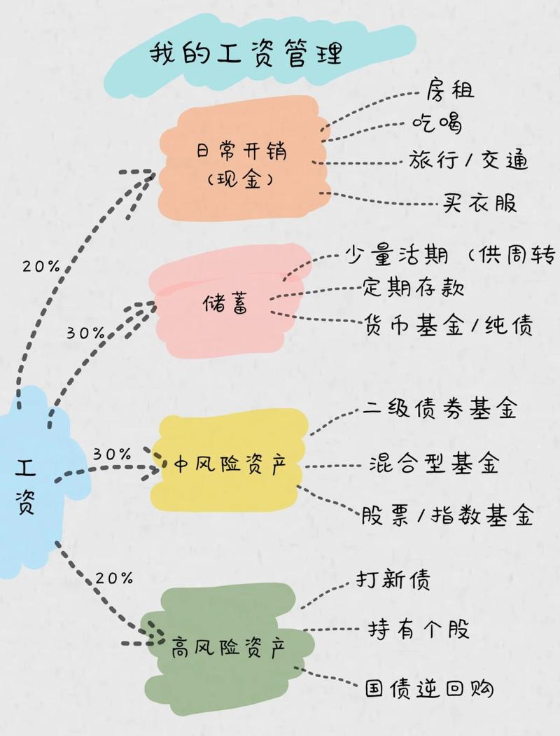 个人理财规划